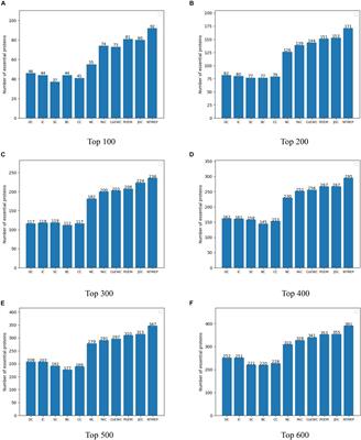 A Novel Method for Identifying Essential Proteins Based on Non-negative Matrix Tri-Factorization